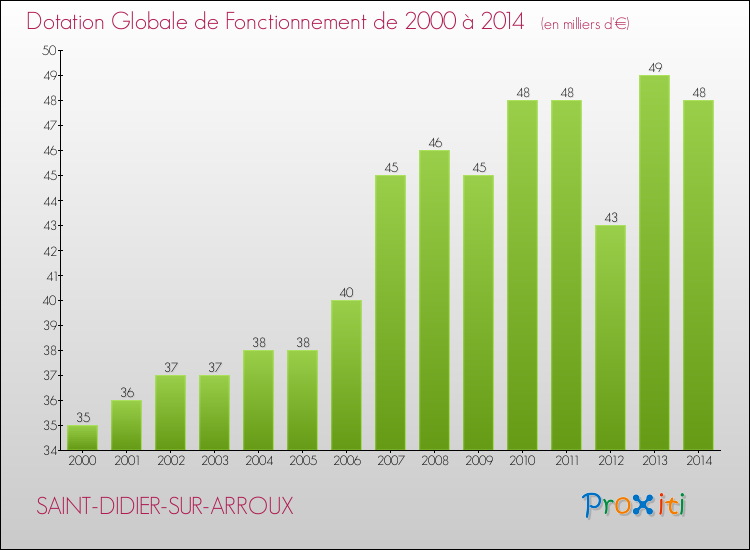 Evolution du montant de la Dotation Globale de Fonctionnement pour la commune de SAINT-DIDIER-SUR-ARROUX de 2000 à 2014 Evolution du montant de la Dotation Globale de Fonctionnement pour SAINT-DIDIER-SUR-ARROUX de 2000 à 2014