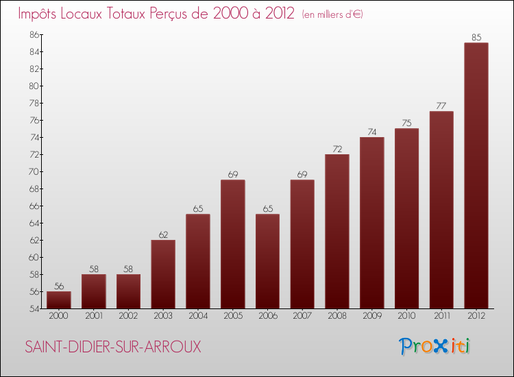Evolution des Impôts Locaux pour la commune de SAINT-DIDIER-SUR-ARROUX de 2000 à 2012 Evolution des Impôts Locaux pour SAINT-DIDIER-SUR-ARROUX de 2000 à 2012