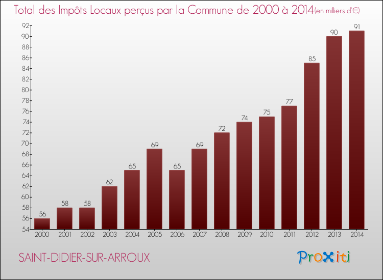 Evolution des Impôts Locaux pour la commune de SAINT-DIDIER-SUR-ARROUX de 2000 à 2014 Evolution des Impôts Locaux pour SAINT-DIDIER-SUR-ARROUX de 2000 à 2014