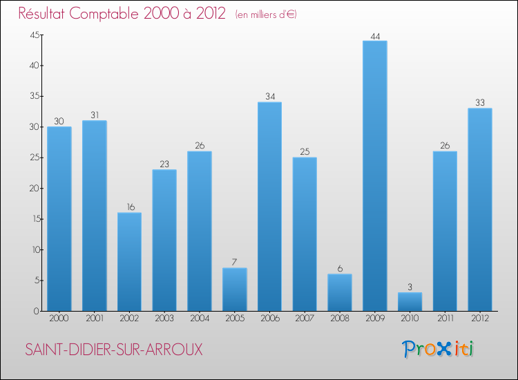 Evolution du résultat comptable pour la commune de SAINT-DIDIER-SUR-ARROUX de 2000 à 2012 Evolution du résultat comptable pour SAINT-DIDIER-SUR-ARROUX de 2000 à 2012