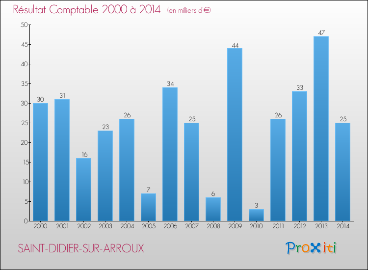 Evolution du résultat comptable pour la commune de SAINT-DIDIER-SUR-ARROUX de 2000 à 2014 Evolution du résultat comptable pour SAINT-DIDIER-SUR-ARROUX de 2000 à 2014