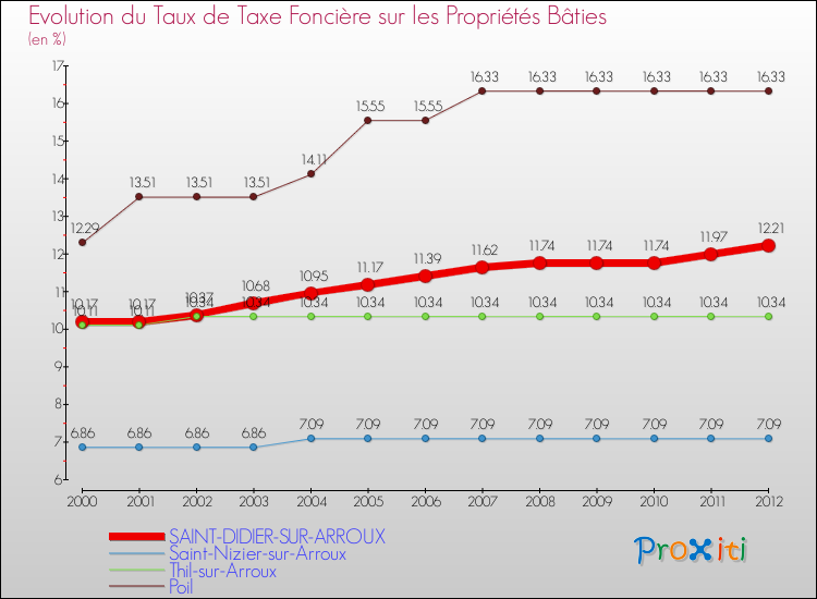 Evolution du taux de la taxe foncière sur le bati pour SAINT-DIDIER-SUR-ARROUX et les communes proches de 2000 à 2012 Comparaison des taux de taxe foncière sur le bati pour SAINT-DIDIER-SUR-ARROUX et les communes voisines de 2000 à 2012