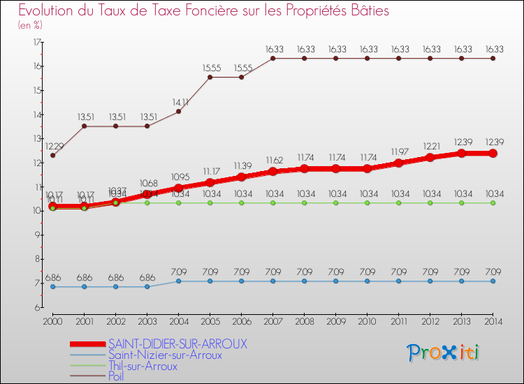 Evolution du taux de la taxe foncière sur le bati pour SAINT-DIDIER-SUR-ARROUX et les communes proches de 2000 à 2014 Comparaison des taux de taxe foncière sur le bati pour SAINT-DIDIER-SUR-ARROUX et les communes voisines de 2000 à 2014