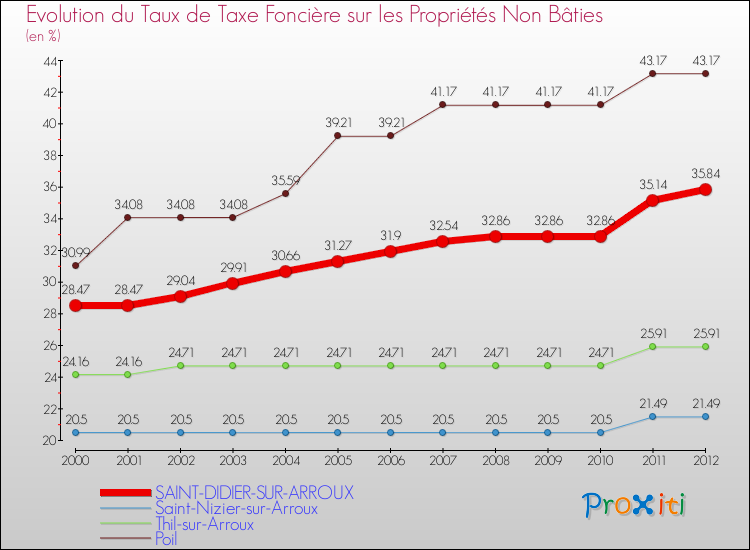 Evolution du taux de la taxe foncière sur les immeubles et terrains non batis pour SAINT-DIDIER-SUR-ARROUX et les communes proches de 2000 à 2012 Comparaison des taux de la taxe foncière sur les immeubles et terrains non batis pour SAINT-DIDIER-SUR-ARROUX et les communes voisines de 2000 à 2012