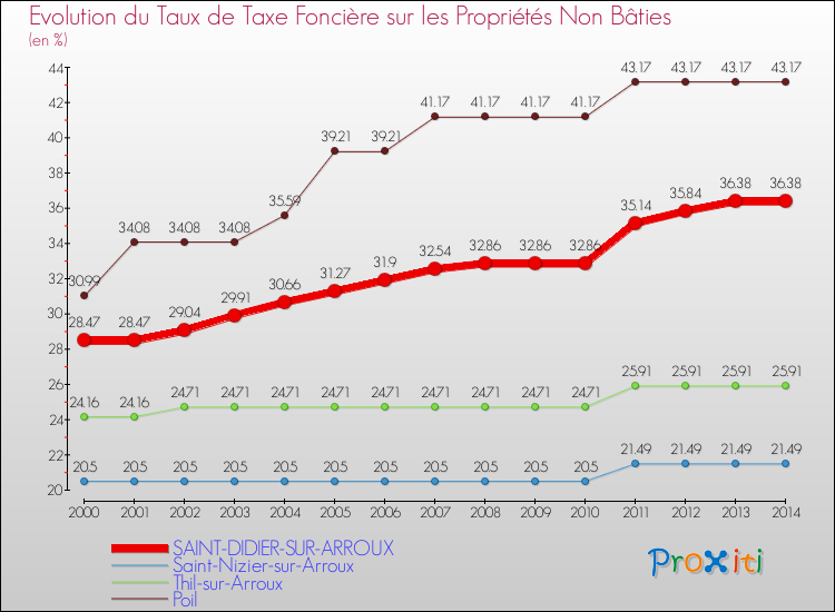 Evolution du taux de la taxe foncière sur les immeubles et terrains non batis pour SAINT-DIDIER-SUR-ARROUX et les communes proches de 2000 à 2014 Comparaison des taux de la taxe foncière sur les immeubles et terrains non batis pour SAINT-DIDIER-SUR-ARROUX et les communes voisines de 2000 à 2014