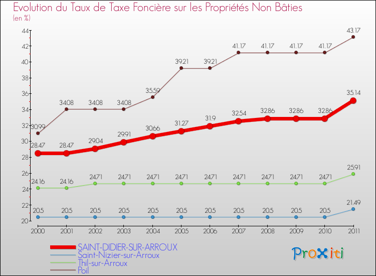 Evolution du taux de la taxe foncière sur les immeubles et terrains non batis pour SAINT-DIDIER-SUR-ARROUX et les communes proches Comparaison des taux de la taxe foncière sur les immeubles et terrains non batis pour SAINT-DIDIER-SUR-ARROUX et les communes voisines