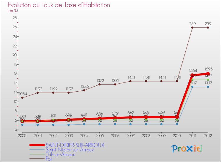 Evolution du taux de la taxe d'habitation pour SAINT-DIDIER-SUR-ARROUX et les communes proches Comparaison des taux de la taxe d'habitation pour SAINT-DIDIER-SUR-ARROUX et les communes voisines