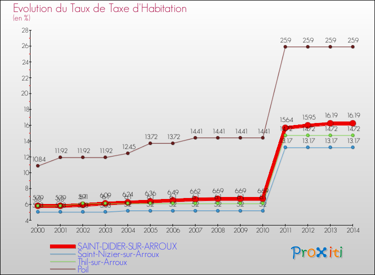 Evolution du taux de la taxe d'habitation pour SAINT-DIDIER-SUR-ARROUX et les communes proches de 2000 à 2014 Comparaison des taux de la taxe d'habitation pour SAINT-DIDIER-SUR-ARROUX et les communes voisines de 2000 à 2014