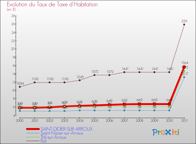 Evolution du taux de la taxe d'habitation pour SAINT-DIDIER-SUR-ARROUX et les communes proches Comparaison des taux de la taxe d'habitation pour SAINT-DIDIER-SUR-ARROUX et les communes voisines