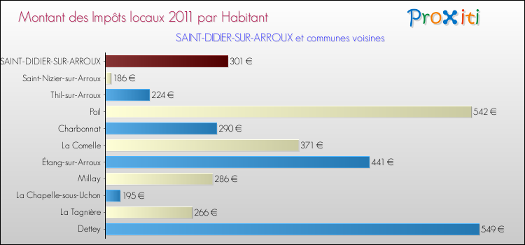 Montant des impôts locaux par Habitant pour SAINT-DIDIER-SUR-ARROUX et les communes proches Comparaison des impôts locaux par habitant pour SAINT-DIDIER-SUR-ARROUX et les communes voisines