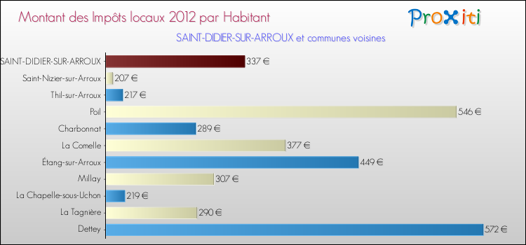Montant des impôts locaux par Habitant pour SAINT-DIDIER-SUR-ARROUX et les communes proches Comparaison des impôts locaux par habitant pour SAINT-DIDIER-SUR-ARROUX et les communes voisines