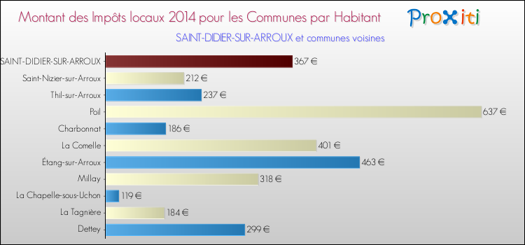 Montant des impôts locaux par Habitant pour SAINT-DIDIER-SUR-ARROUX et les communes proches en 2014 Comparaison des impôts locaux par habitant pour SAINT-DIDIER-SUR-ARROUX et les communes voisines en 2014