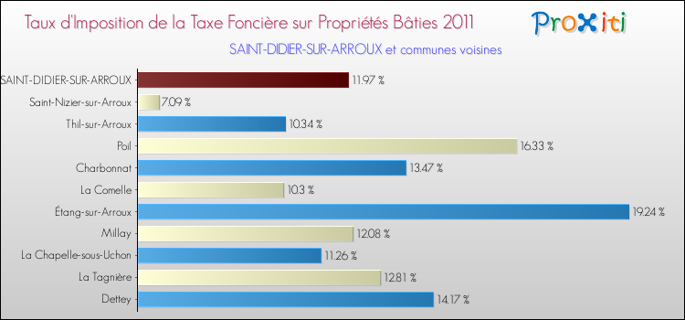 Taux d'imposition de la taxe foncière sur le bati 2011 pour SAINT-DIDIER-SUR-ARROUX et les communes proches Comparaison des taux d'imposition de la taxe foncière sur le bati 2011 pour SAINT-DIDIER-SUR-ARROUX et les communes voisines