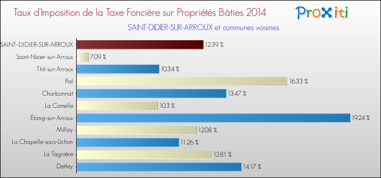 Taux d'imposition de la taxe foncière sur le bati 2014 pour SAINT-DIDIER-SUR-ARROUX et les communes proches Comparaison des taux d'imposition de la taxe foncière sur le bati 2014 pour SAINT-DIDIER-SUR-ARROUX et les communes voisines