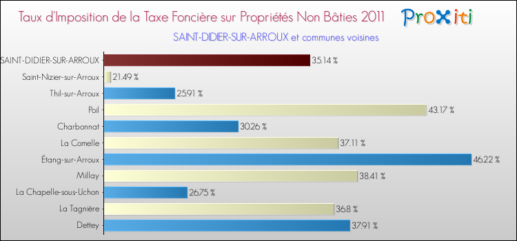 Taux d'imposition de la taxe foncière sur les immeubles et terrains non batis 2011 pour SAINT-DIDIER-SUR-ARROUX et les communes proches Comparaison des taux d'imposition de la taxe foncière sur les immeubles et terrains non batis 2011 pour SAINT-DIDIER-SUR-ARROUX et les communes voisines