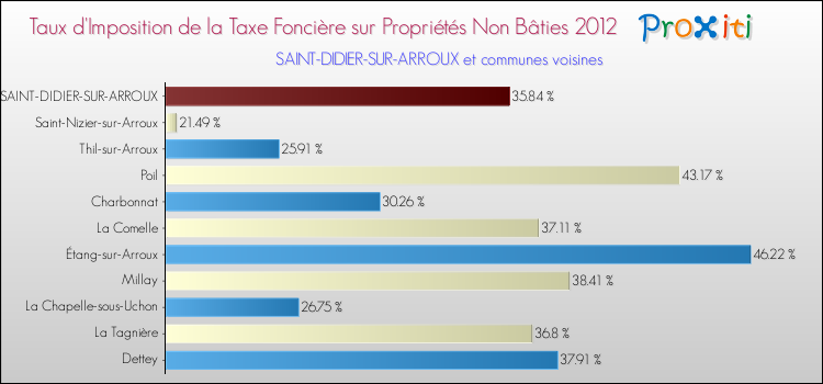 Taux d'imposition de la taxe foncière sur les immeubles et terrains non batis 2012 pour SAINT-DIDIER-SUR-ARROUX et les communes proches Comparaison des taux d'imposition de la taxe foncière sur les immeubles et terrains non batis 2012 pour SAINT-DIDIER-SUR-ARROUX et les communes voisines