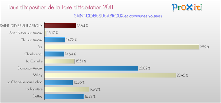 Taux d'imposition de la taxe d'habitation 2011 pour SAINT-DIDIER-SUR-ARROUX et les communes proches Comparaison des taux d'imposition de la taxe d'habitation 2011 pour SAINT-DIDIER-SUR-ARROUX et les communes voisines