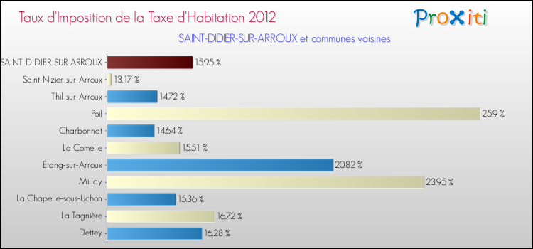 Taux d'imposition de la taxe d'habitation 2012 pour SAINT-DIDIER-SUR-ARROUX et les communes proches Comparaison des taux d'imposition de la taxe d'habitation 2012 pour SAINT-DIDIER-SUR-ARROUX et les communes voisines