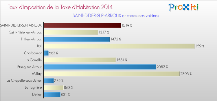Taux d'imposition de la taxe d'habitation 2014 pour SAINT-DIDIER-SUR-ARROUX et les communes proches Comparaison des taux d'imposition de la taxe d'habitation 2014 pour SAINT-DIDIER-SUR-ARROUX et les communes voisines