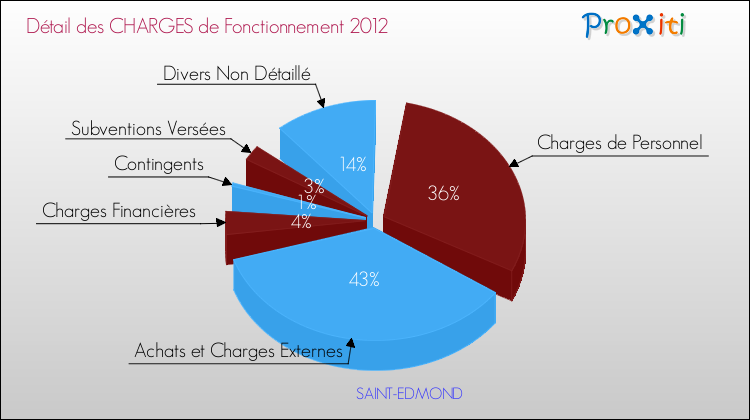 Décomposition des Charges de Fonctionnement 2012 de la commune de SAINT-EDMOND Charges de Fonctionnement 2012 pour la commune de SAINT-EDMOND