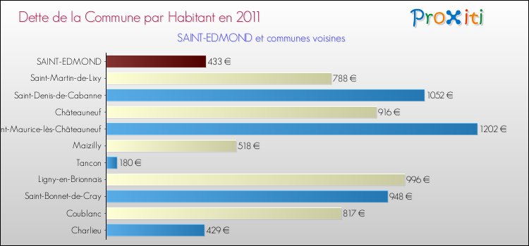 Dette par habitant de la commune en 2011 pour SAINT-EDMOND et les communes proches Comparaison de la dette par habitant de la commune en 2011 pour SAINT-EDMOND et les communes voisines
