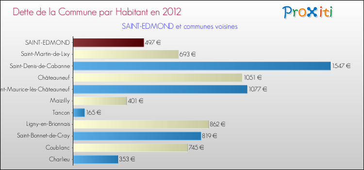 Dette par habitant de la commune en 2012 pour SAINT-EDMOND et les communes proches Comparaison de la dette par habitant de la commune en 2012 pour SAINT-EDMOND et les communes voisines