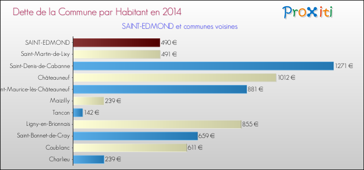 Dette par habitant de la commune en 2014 pour SAINT-EDMOND et les communes proches Comparaison de la dette par habitant de la commune en 2014 pour SAINT-EDMOND et les communes voisines