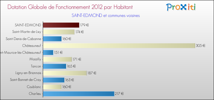 Montant des dotations globales de fonctionnement DGF par Habitant pour SAINT-EDMOND et les communes proches Comparaison des des dotations globales de fonctionnement DGF par habitant pour SAINT-EDMOND et les communes voisines