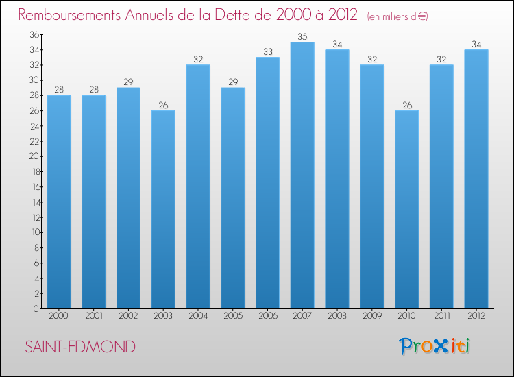 Evolution de l'annuité de la dette pour la commune de SAINT-EDMOND de 2000 à 2012 Annuités de la dette pour SAINT-EDMOND de 2000 à 2012