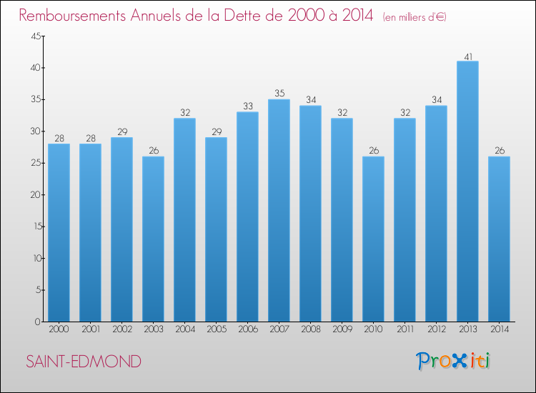 Evolution de l'annuité de la dette pour la commune de SAINT-EDMOND de 2000 à 2014 Annuités de la dette pour SAINT-EDMOND de 2000 à 2014