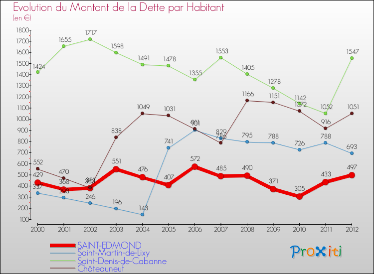Evolution de la dette par habitant pour la commune de SAINT-EDMOND et les communes proches de 2000 à 2012 Comparaison de la dette par habitant pour SAINT-EDMOND et les communes voisines de 2000 à 2012