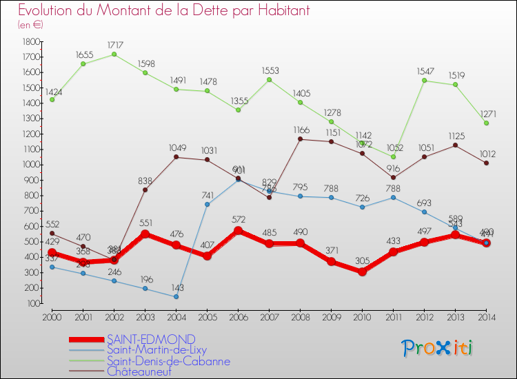 Evolution de la dette par habitant pour la commune de SAINT-EDMOND et les communes proches de 2000 à 2014 Comparaison de la dette par habitant pour SAINT-EDMOND et les communes voisines de 2000 à 2014