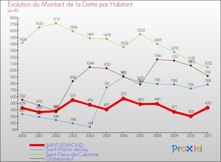 Evolution de la dette par habitant pour la commune de SAINT-EDMOND et les communes proches Comparaison de la dette par habitant pour SAINT-EDMOND et les communes voisines