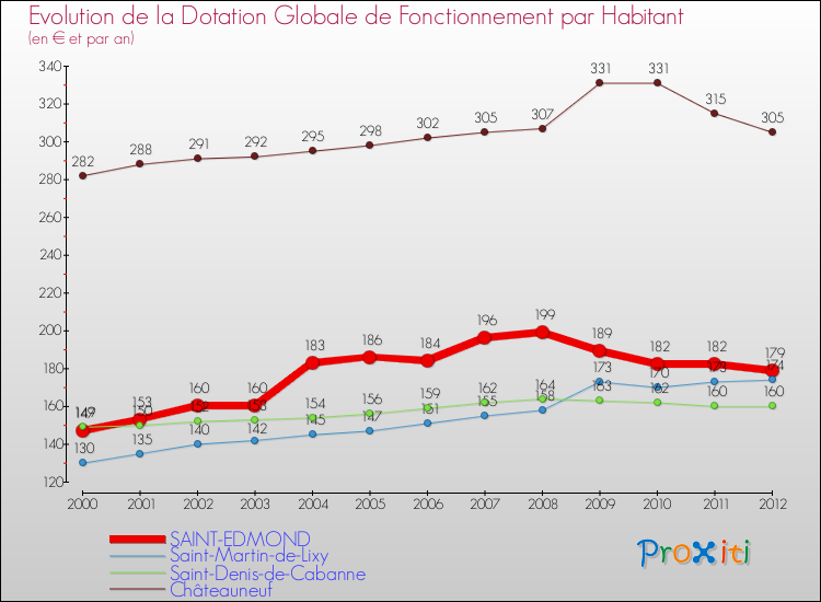 Evolution et montant de la dotation globale de fonctionnement par Habitant pour SAINT-EDMOND et les communes proches Comparaison des dotations globales de fonctionnement par habitant pour SAINT-EDMOND et les communes voisines