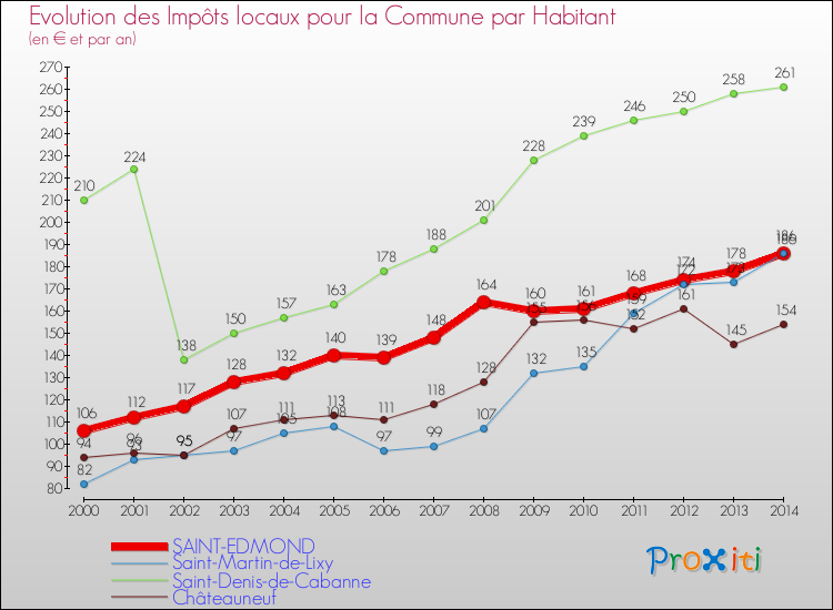 Evolution et montant des impôts locaux par Habitant pour SAINT-EDMOND et les communes proches de 2000 à 2014 Comparaison des impôts locaux par habitant pour SAINT-EDMOND et les communes voisines de 2000 à 2014