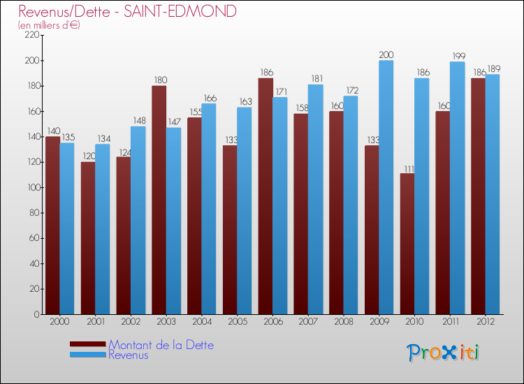 Evolution comparée de la dette et des revenus pour la commune de SAINT-EDMOND de 2000 à 2012 Comparaison de la dette et des revenus pour SAINT-EDMOND de 2000 à 2012