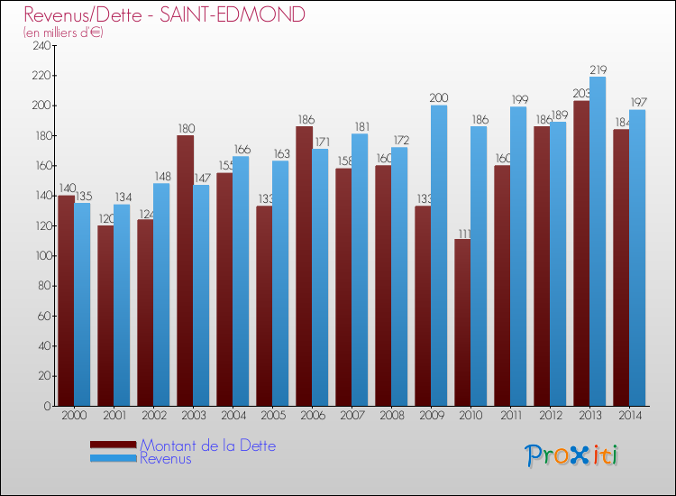 Evolution comparée de la dette et des revenus pour la commune de SAINT-EDMOND de 2000 à 2014 Comparaison de la dette et des revenus pour SAINT-EDMOND de 2000 à 2014