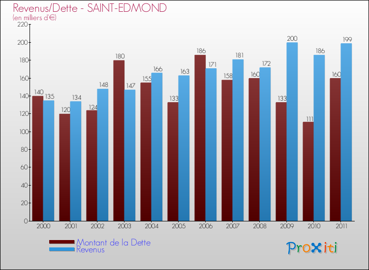 Evolution comparée de la dette et des revenus pour la commune de SAINT-EDMOND de 2000 à 2011 Comparaison de la dette et des revenus pour SAINT-EDMOND de 2000 à 2011