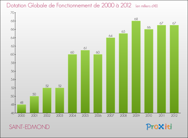 Evolution du montant de la Dotation Globale de Fonctionnement pour la commune de SAINT-EDMOND de 2000 à 2012 Evolution du montant de la Dotation Globale de Fonctionnement pour SAINT-EDMOND de 2000 à 2012