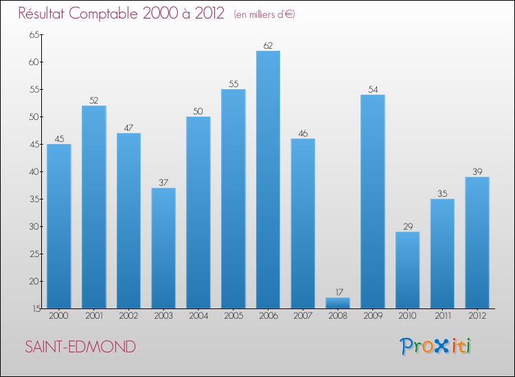 Evolution du résultat comptable pour la commune de SAINT-EDMOND de 2000 à 2012 Evolution du résultat comptable pour SAINT-EDMOND de 2000 à 2012