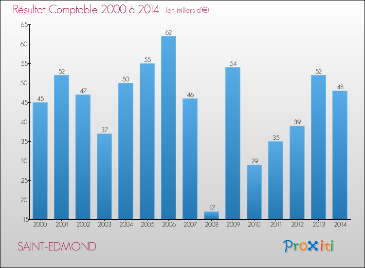 Evolution du résultat comptable pour la commune de SAINT-EDMOND de 2000 à 2014 Evolution du résultat comptable pour SAINT-EDMOND de 2000 à 2014