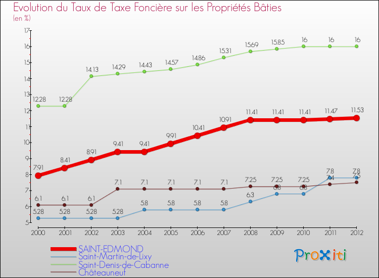 Evolution du taux de la taxe foncière sur le bati pour SAINT-EDMOND et les communes proches de 2000 à 2012 Comparaison des taux de taxe foncière sur le bati pour SAINT-EDMOND et les communes voisines de 2000 à 2012
