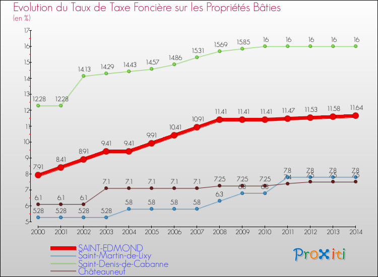 Evolution du taux de la taxe foncière sur le bati pour SAINT-EDMOND et les communes proches de 2000 à 2014 Comparaison des taux de taxe foncière sur le bati pour SAINT-EDMOND et les communes voisines de 2000 à 2014