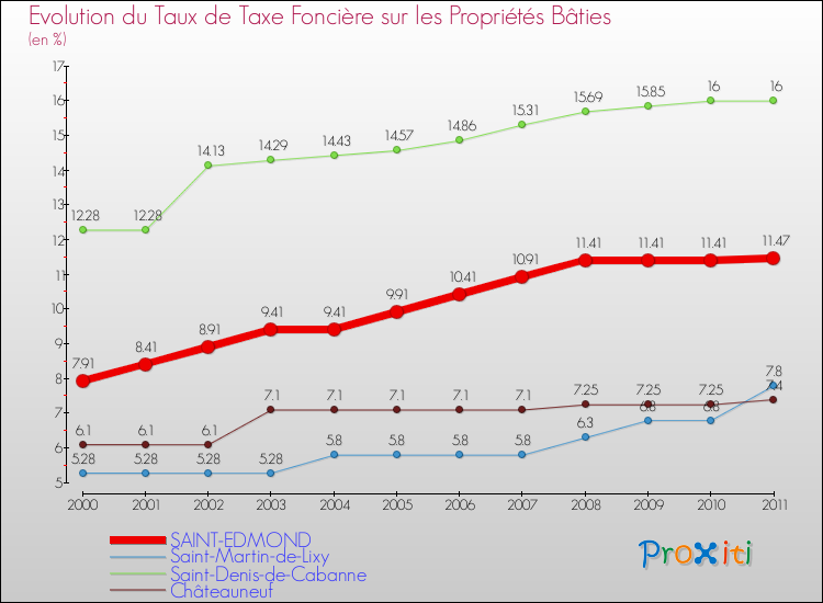 Evolution du taux de la taxe foncière sur le bati pour SAINT-EDMOND et les communes proches Comparaison des taux de taxe foncière sur le bati pour SAINT-EDMOND et les communes voisines