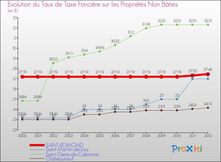 Evolution du taux de la taxe foncière sur les immeubles et terrains non batis pour SAINT-EDMOND et les communes proches de 2000 à 2012 Comparaison des taux de la taxe foncière sur les immeubles et terrains non batis pour SAINT-EDMOND et les communes voisines de 2000 à 2012