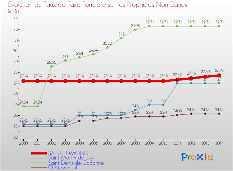 Evolution du taux de la taxe foncière sur les immeubles et terrains non batis pour SAINT-EDMOND et les communes proches de 2000 à 2014 Comparaison des taux de la taxe foncière sur les immeubles et terrains non batis pour SAINT-EDMOND et les communes voisines de 2000 à 2014