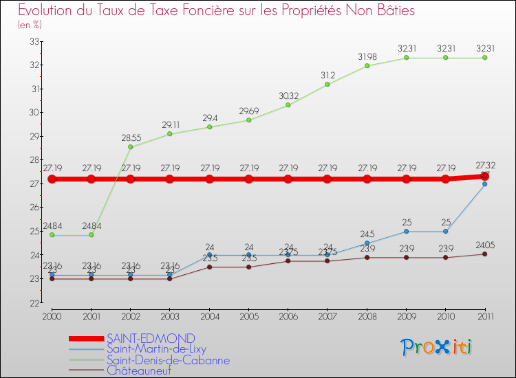 Evolution du taux de la taxe foncière sur les immeubles et terrains non batis pour SAINT-EDMOND et les communes proches Comparaison des taux de la taxe foncière sur les immeubles et terrains non batis pour SAINT-EDMOND et les communes voisines