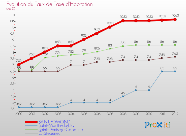 Evolution du taux de la taxe d'habitation pour SAINT-EDMOND et les communes proches Comparaison des taux de la taxe d'habitation pour SAINT-EDMOND et les communes voisines