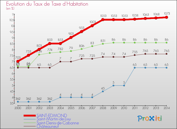 Evolution du taux de la taxe d'habitation pour SAINT-EDMOND et les communes proches de 2000 à 2014 Comparaison des taux de la taxe d'habitation pour SAINT-EDMOND et les communes voisines de 2000 à 2014