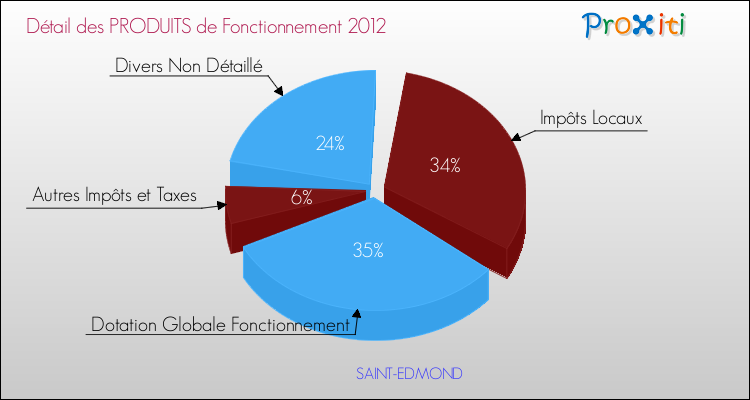 Décomposition du Budget de Fonctionnement 2012 de la commune de SAINT-EDMOND Budget de Fonctionnement 2012 pour la commune de SAINT-EDMOND